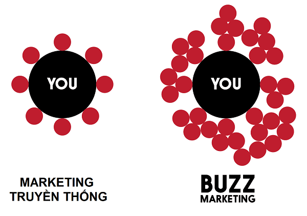 Buzz Marketing là gì? Làm thế nào để nổi bần bật nhờ Buzz Marketing mà không phản cảm?